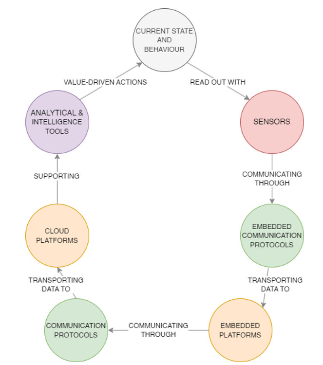 foto IoT-informatielus